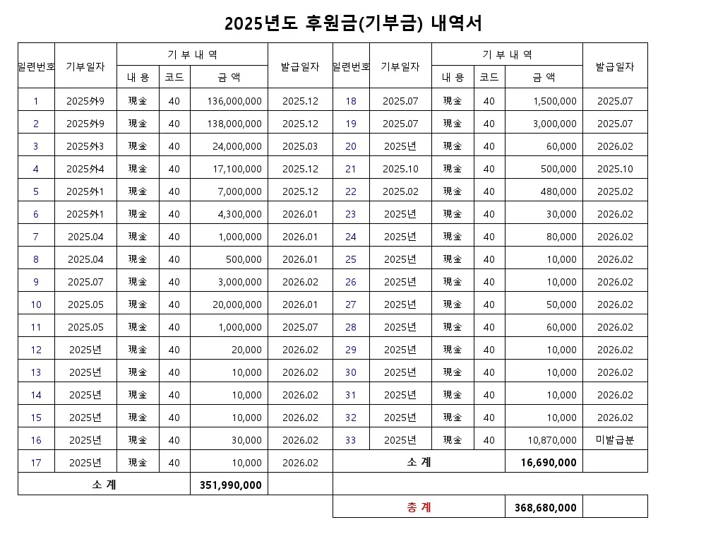 학교복지진흥사회적협동조합 2025년도 기부금 총 내역서