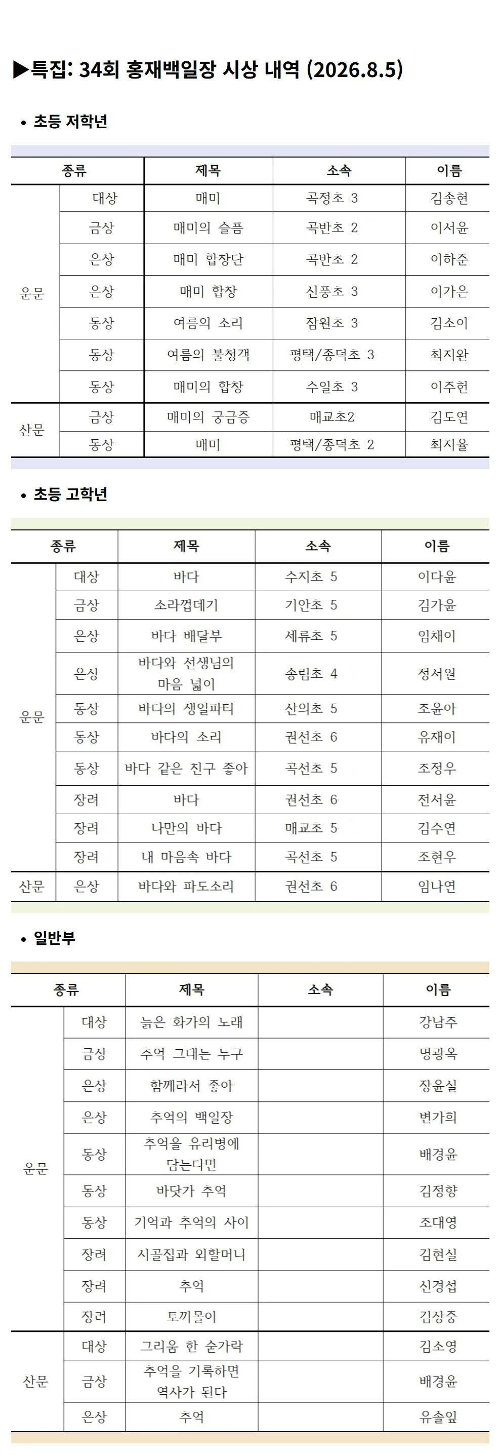 34회 홍재백일장 시상 내역 표 - 초등 저학년·초등 고학년·일반부의 운문·산문 부문별 수상 등급, 작품 제목, 소속, 수상자 이름